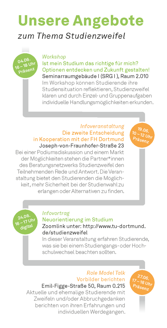 Ablaufdiagramm der Veranstaltungen