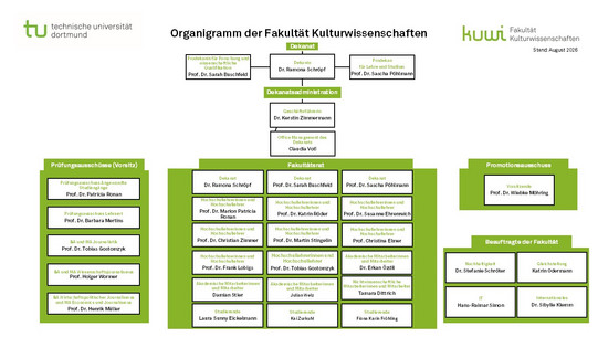 Organigramm der Fakultät Kulturwissenschaften mit Angaben zu Mitgliedern des Dekanats, des Fakultätsrates, der Prüfungsausschüsse, des Promotionsausschusses und den Beauftragten der Fakultät 15