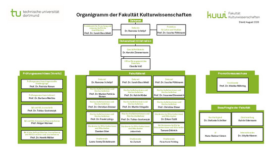 Organigramm der Fakultät Kulturwissenschaften mit Angaben zu Mitgliedern des Dekanats, des Fakultätsrates, der Prüfungsausschüsse, des Promotionsausschusses und den Beauftragten der Fakultät 15