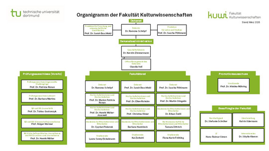 Bildliche Darstellung des Organigramms der Fakultät 15